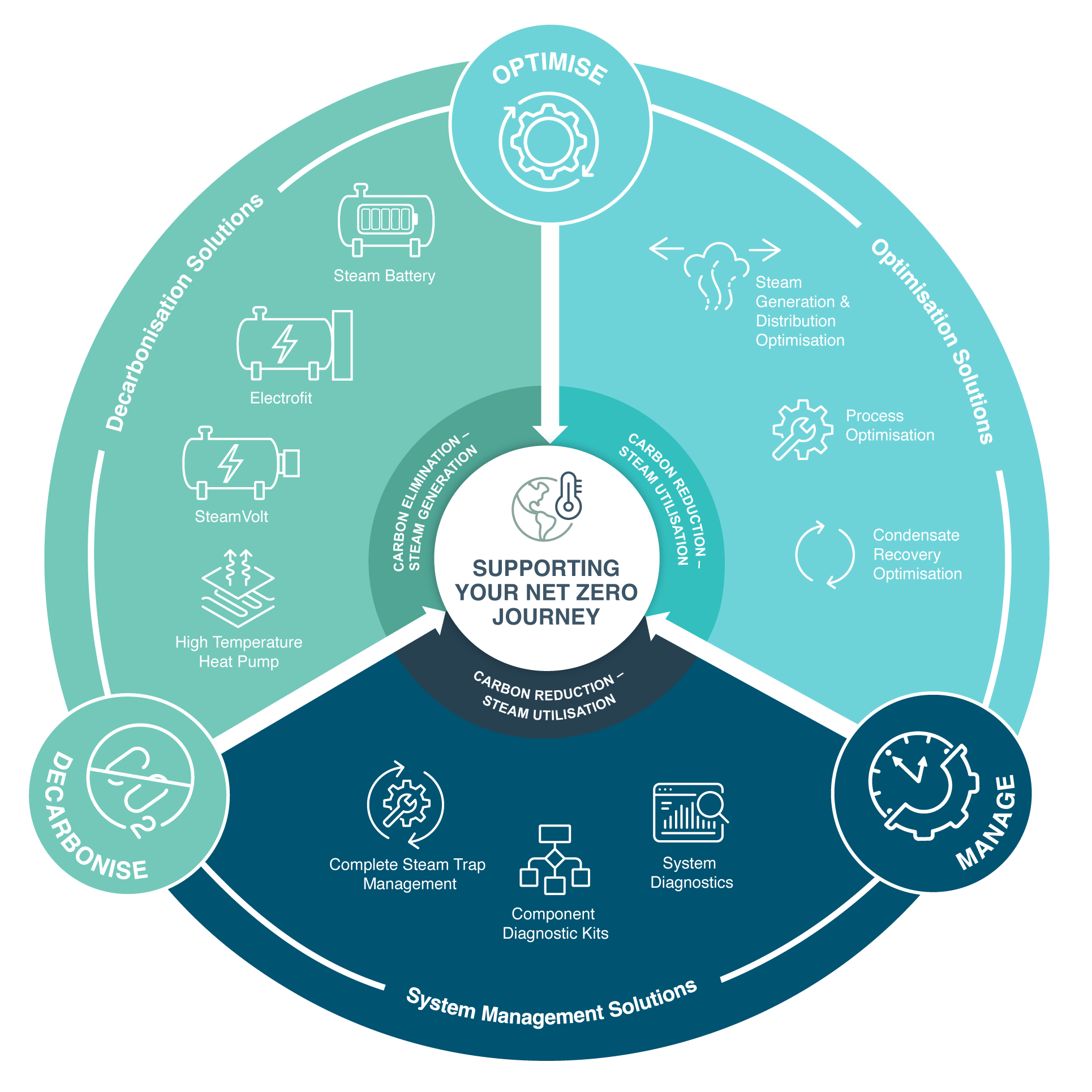 Customer sustainability journey wheel