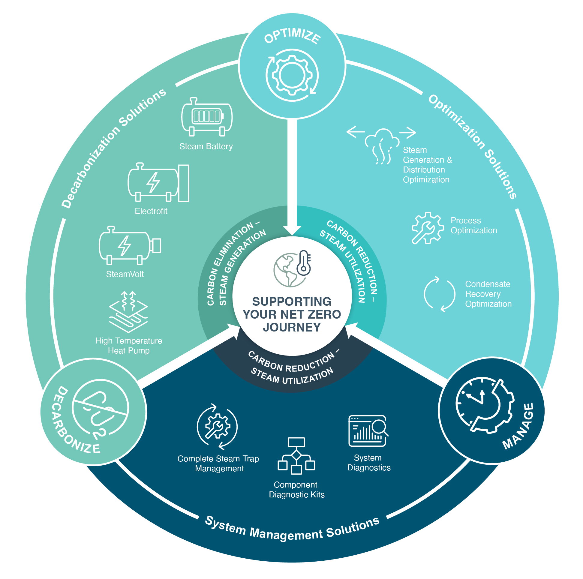 Customer Sustainability Journey Wheel US