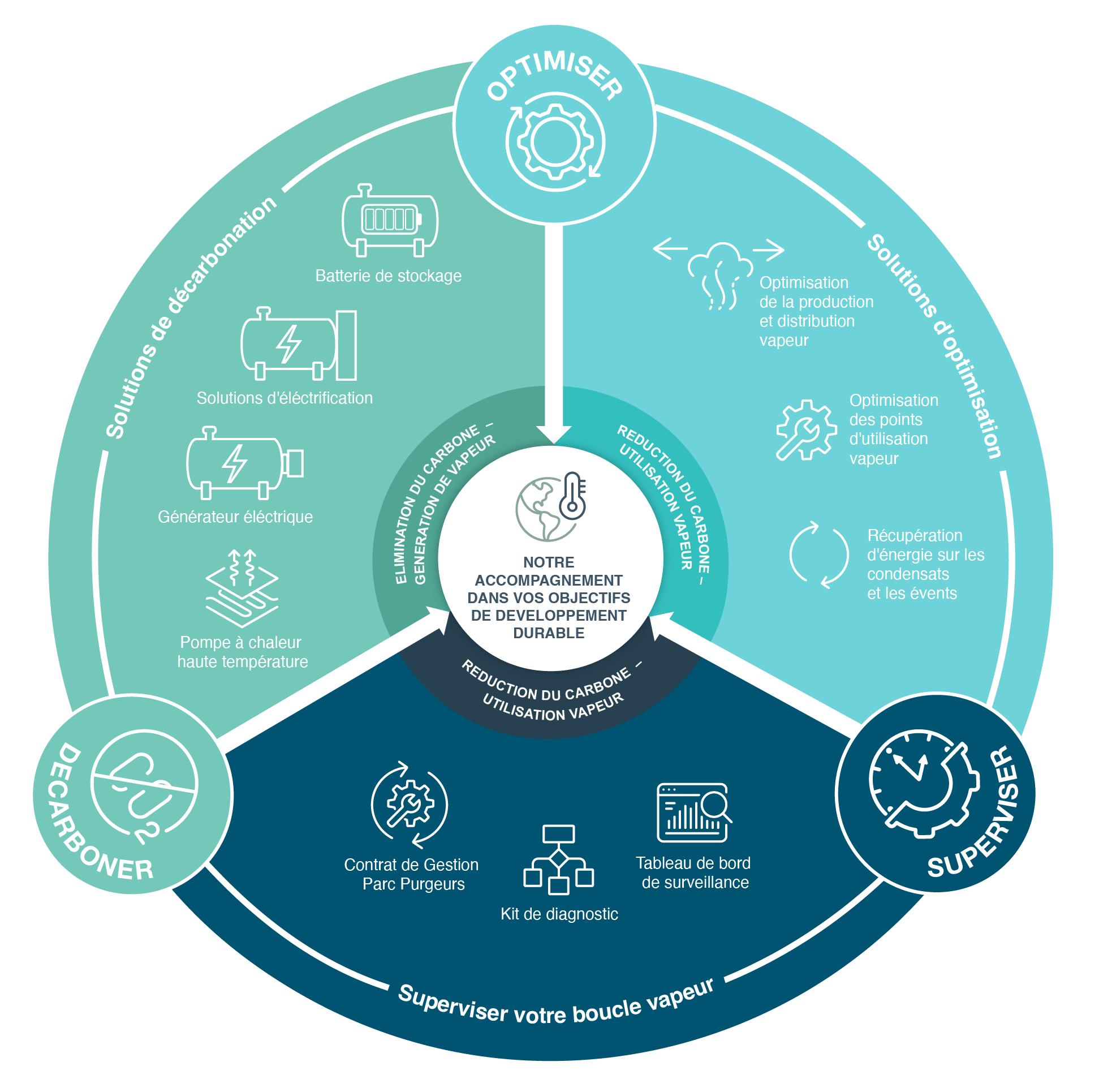 Customer Sustainability Journey Wheel FR