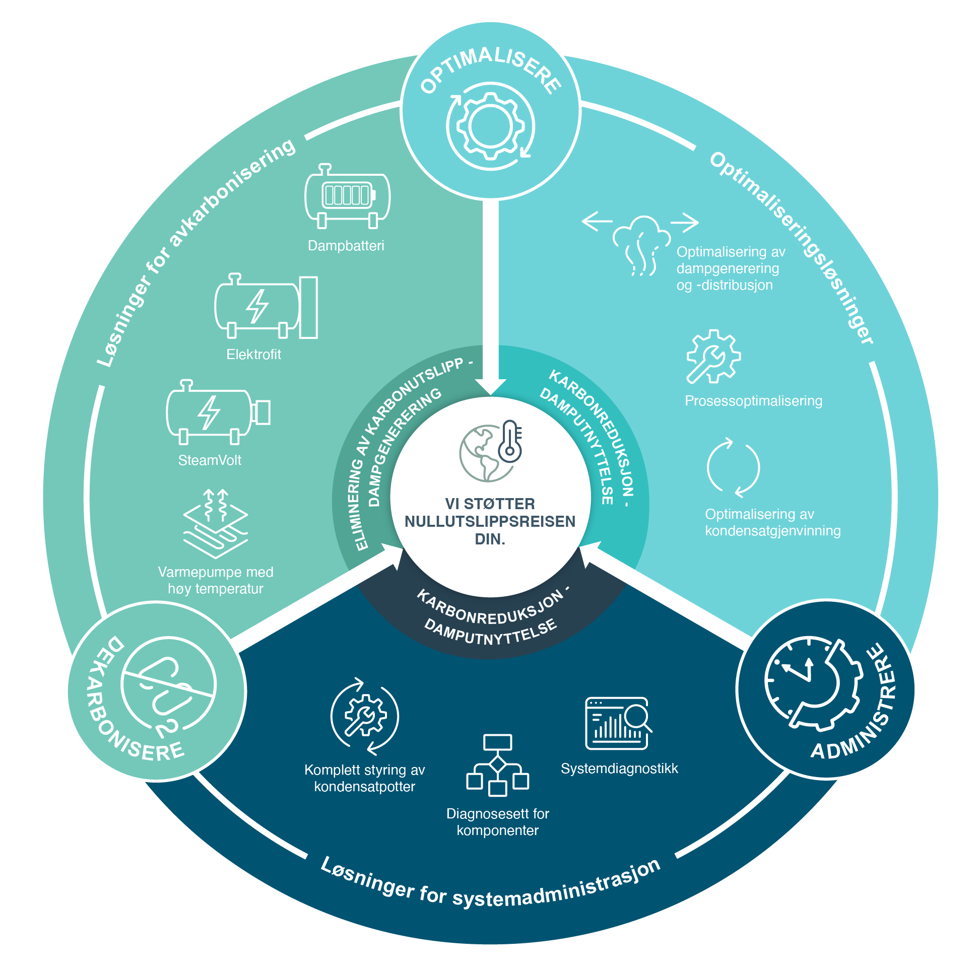 Customer Sustainability Journey Wheel NO