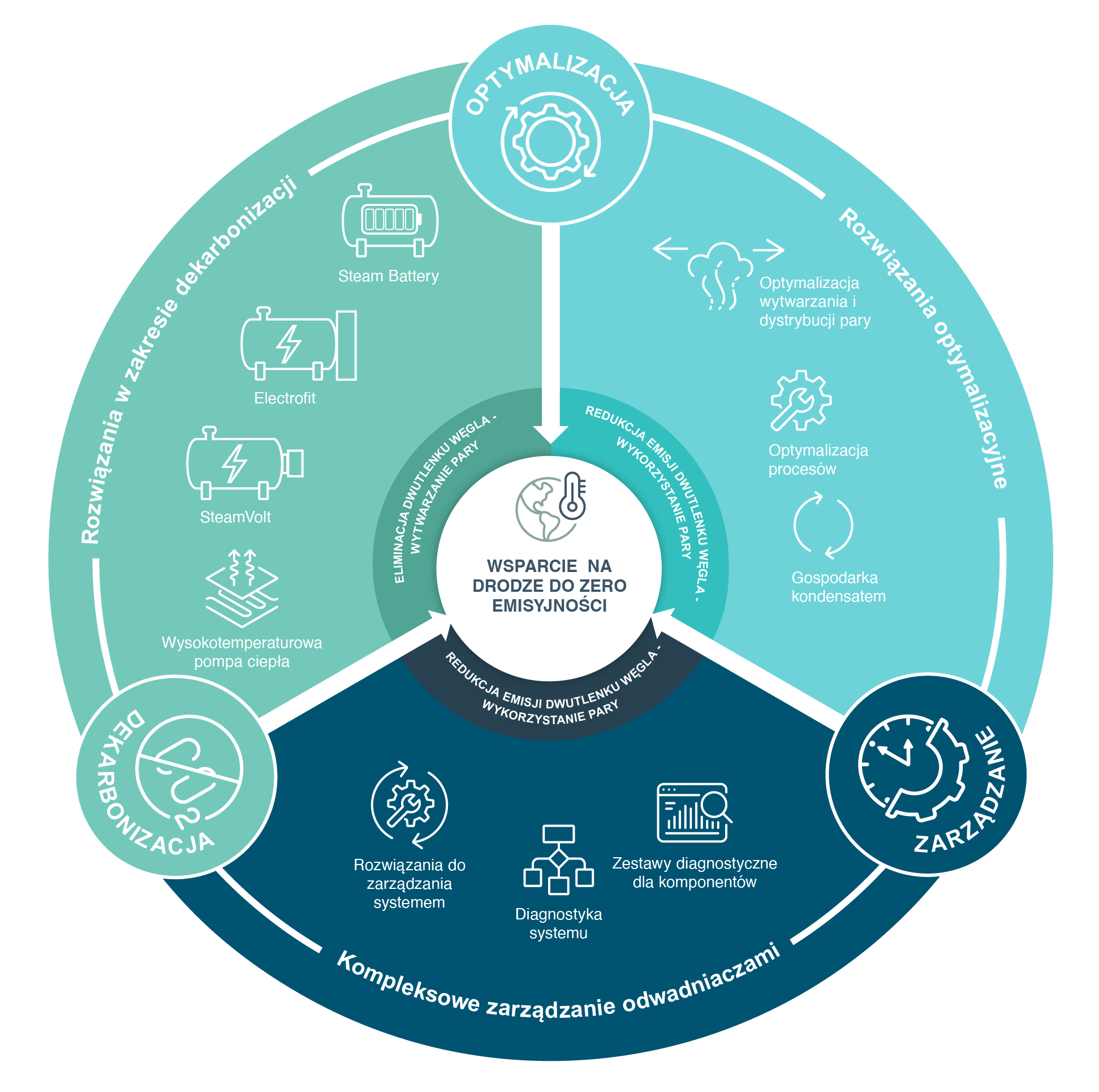 Customer sustainability journey wheel graphic Poland