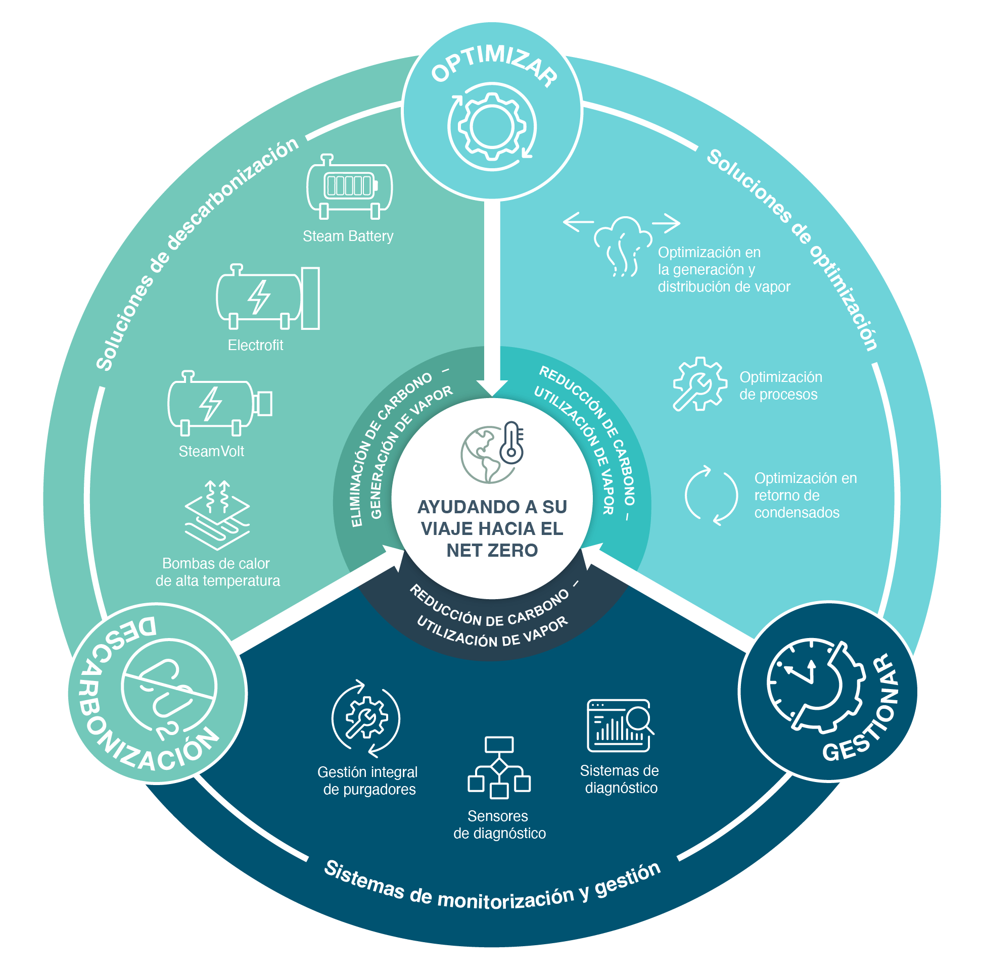 Customer Sustainability Journey Wheel ES