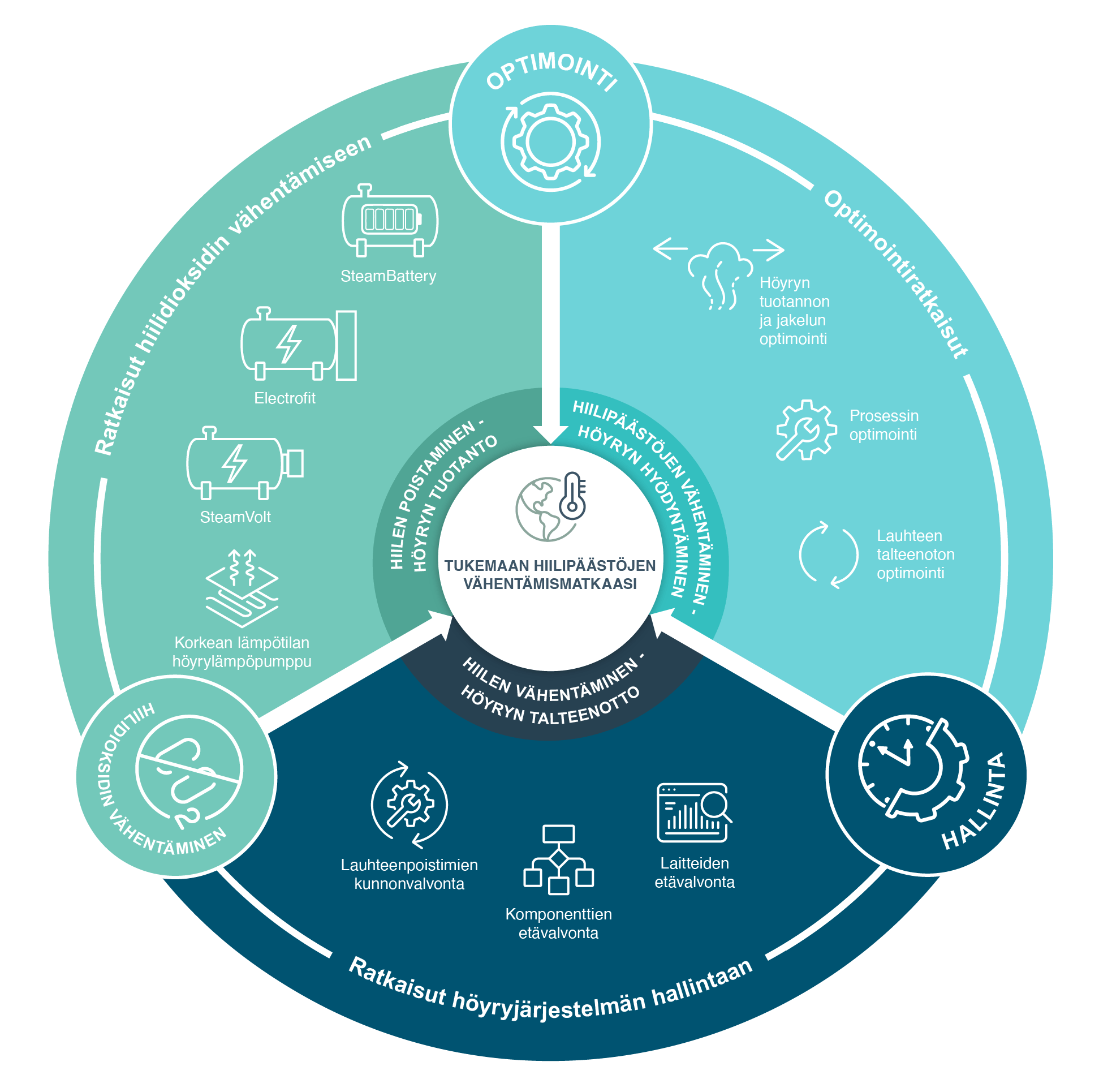 Customer Sustainability Journey Wheel FI