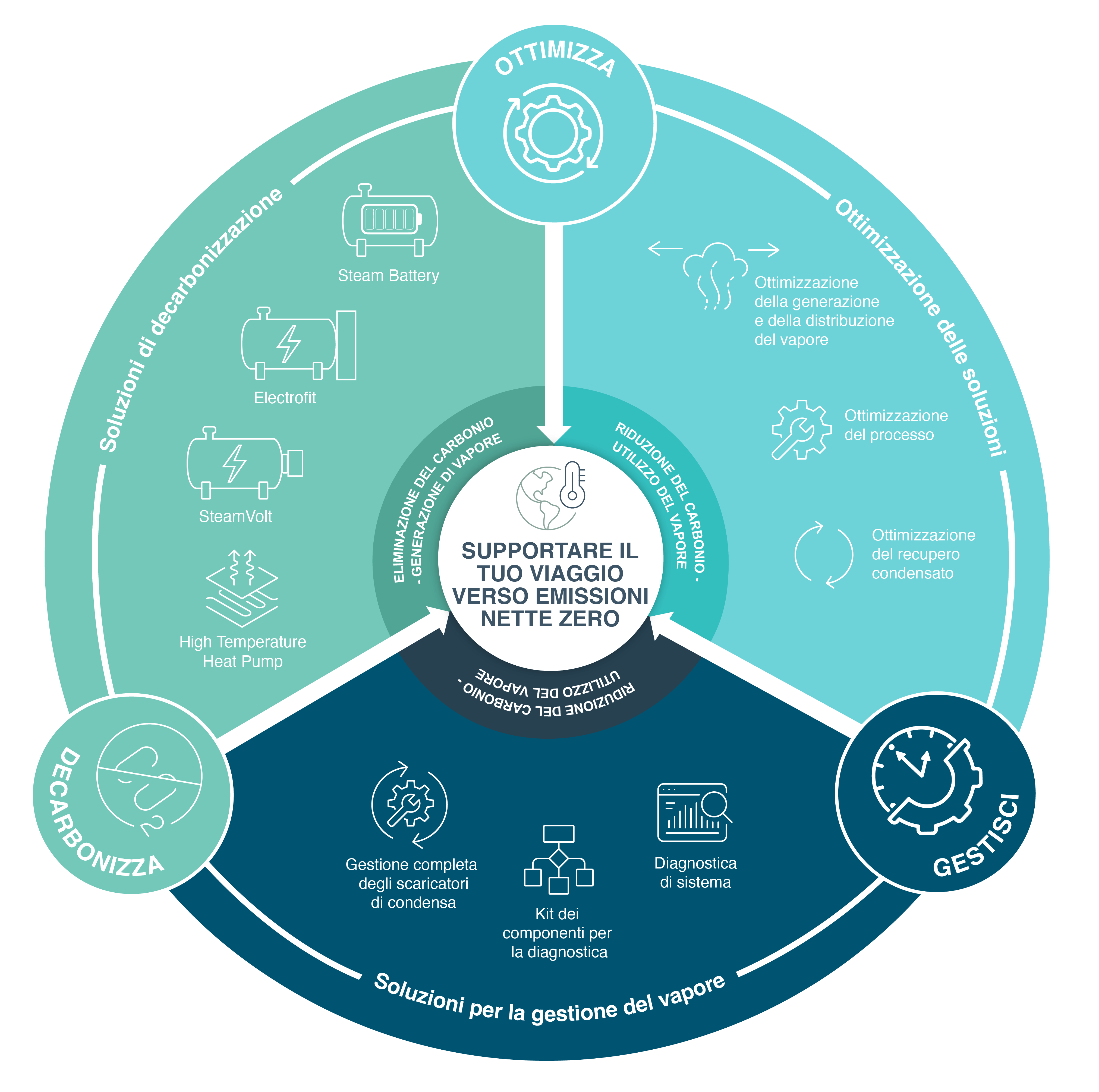 Customer Sustainability Journey Wheel IT
