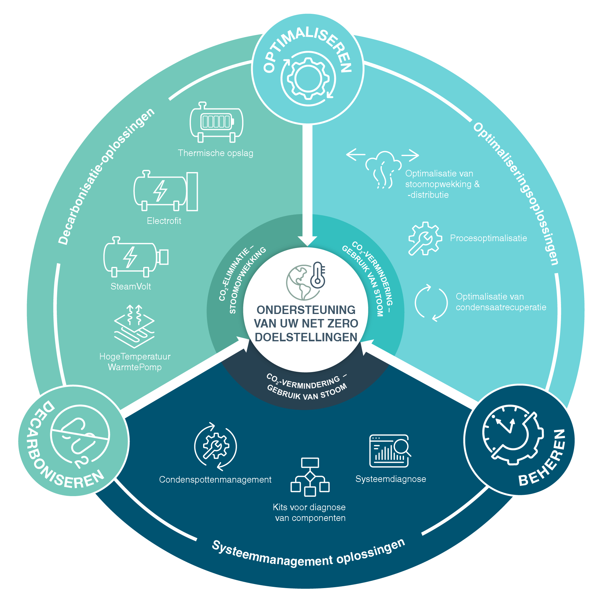 Customer Sustainability Journey Wheel NL