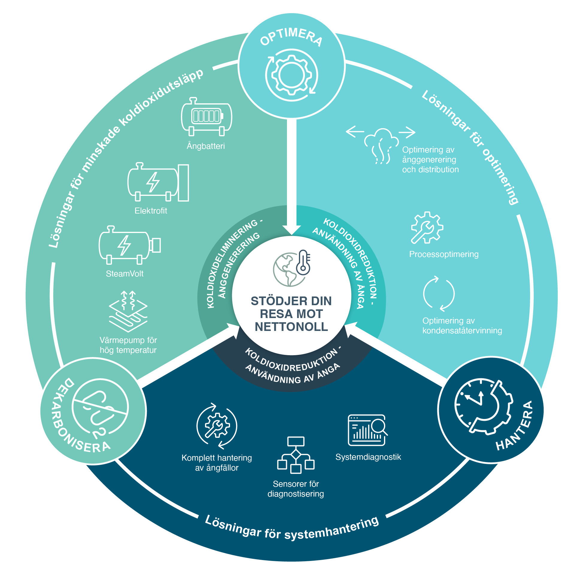 Customer Sustainability Journey Wheel SV