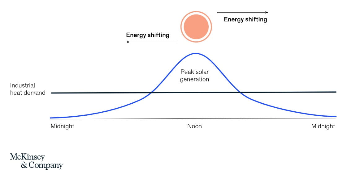 Solar generation energy shifting