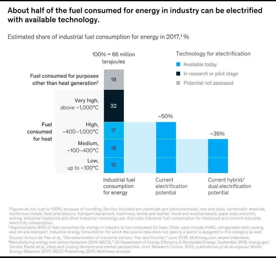 About half of the fuel consumed for energy in industry can be electrified