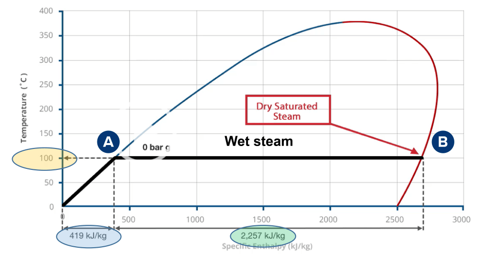 Steam phase diagram