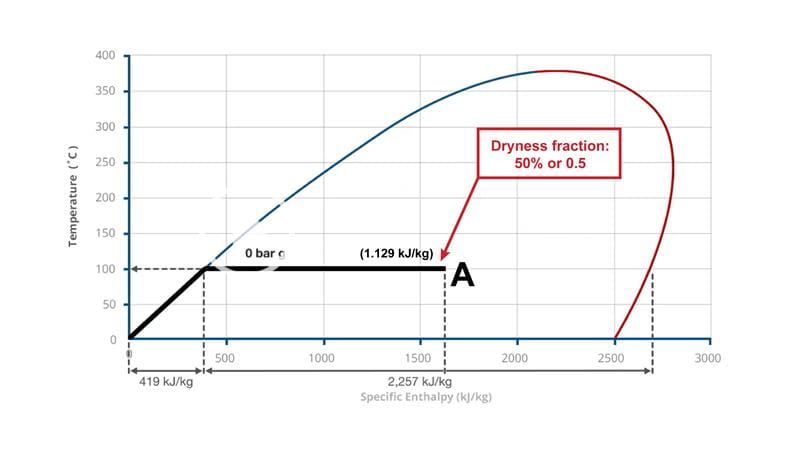 Why steam - steam phase diagram