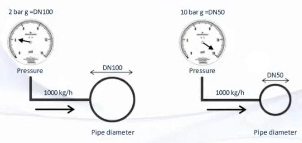 Pressure and steam pipe sizes
