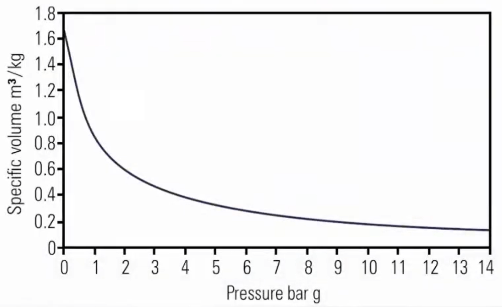 Pressure volume relationship
