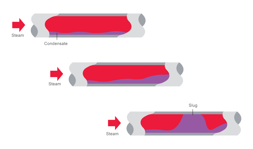 Water slug and water hammer