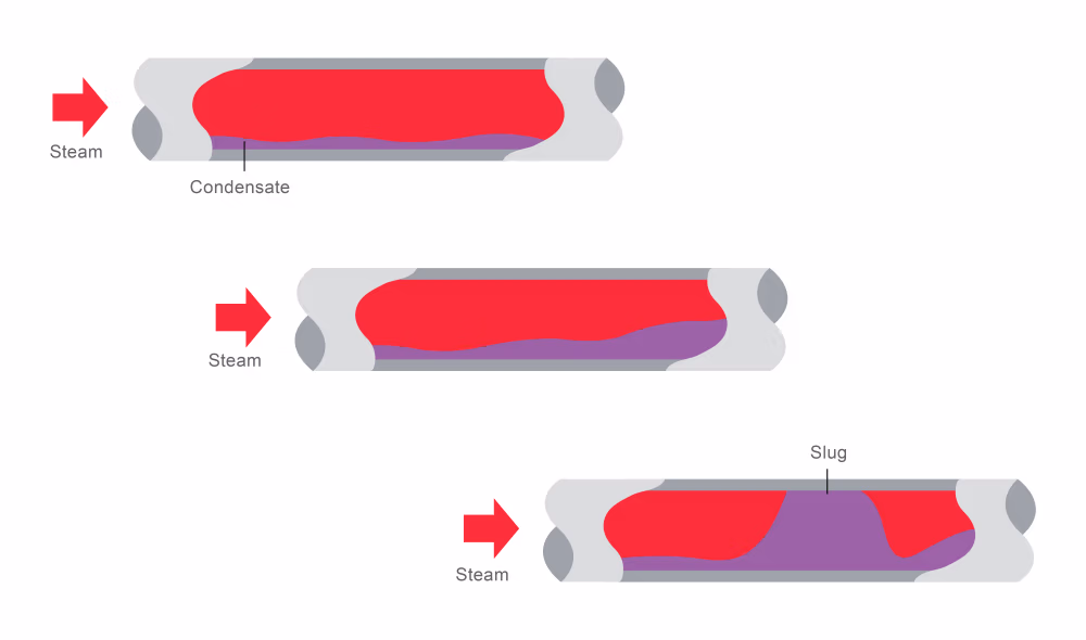 Water slug and water hammer