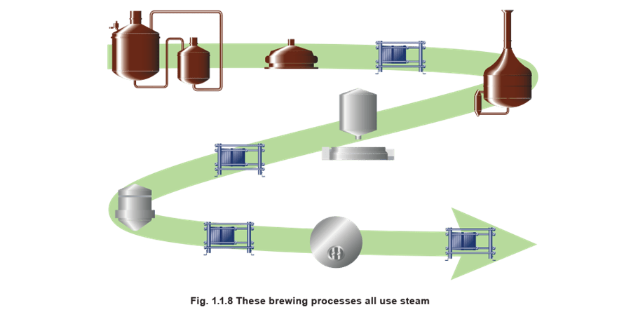 A modern packaged steam heat exchange system used for producing hot water