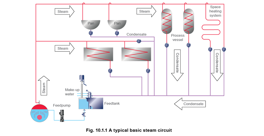 Fig 10.1.1 Typical basic steam circuit
