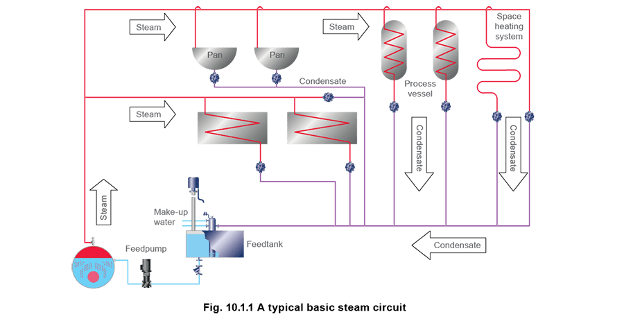 Steam Mains and Drainage