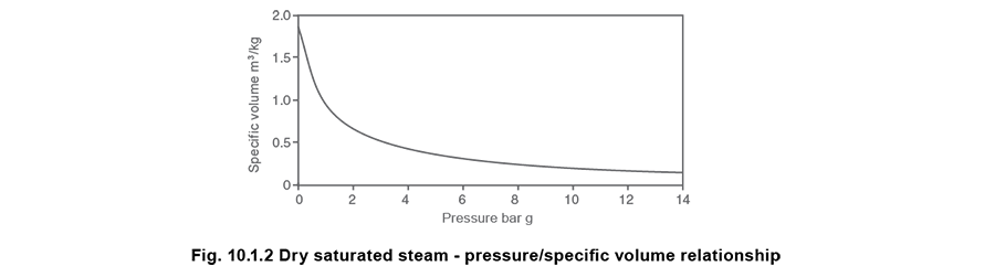 10.1.2 Dry saturated steam - pressure/specific volume relationship