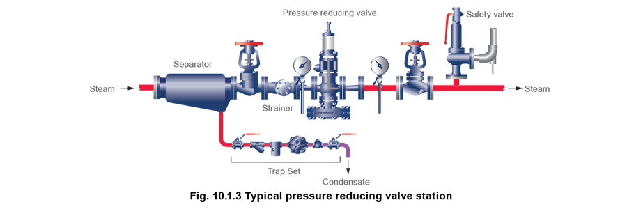 10.1.3 Typical pressure reducing valve station