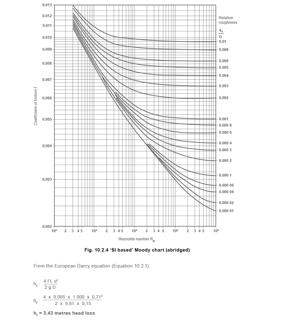 10.2.4 'SI based' Moody chart