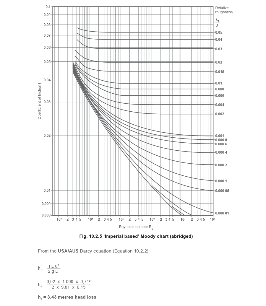 10.2.5 'Imperial based' Moody chart