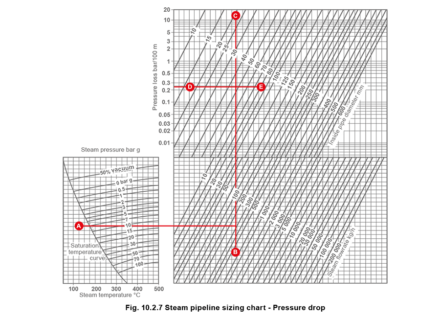 10.2.7 Steam pipeline sizing chart - pressure drop