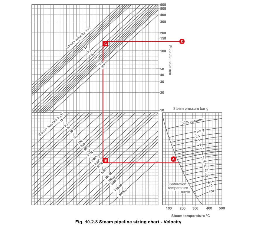 10.2.8 Steam pipeline sizing chart - velocity