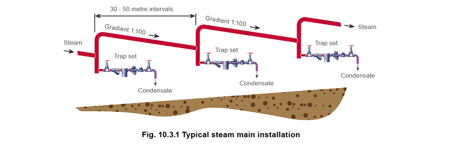 10.3.1 Typical steam main installation