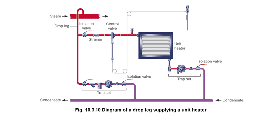 10.3.10 Diagram of drop leg supplying a unit heater