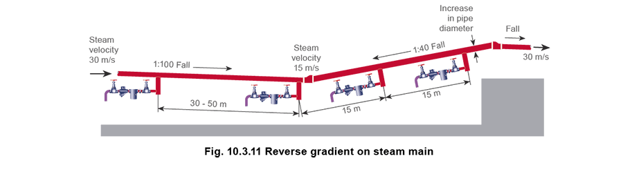 10.3.11 Reverse gradient on steam main