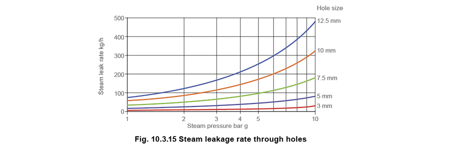 10.3.15 Steam leakage rate through holes
