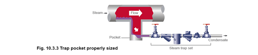 10.3.3 Trap pocket properly sized