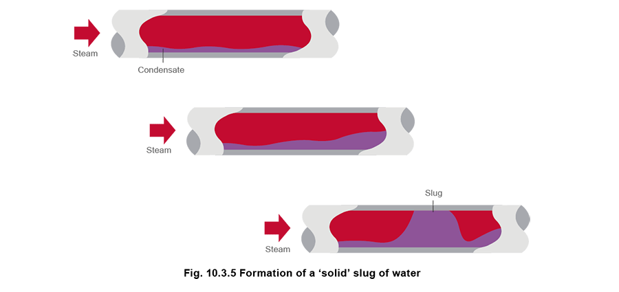 10.3.5 Formation of 'solid' slug water