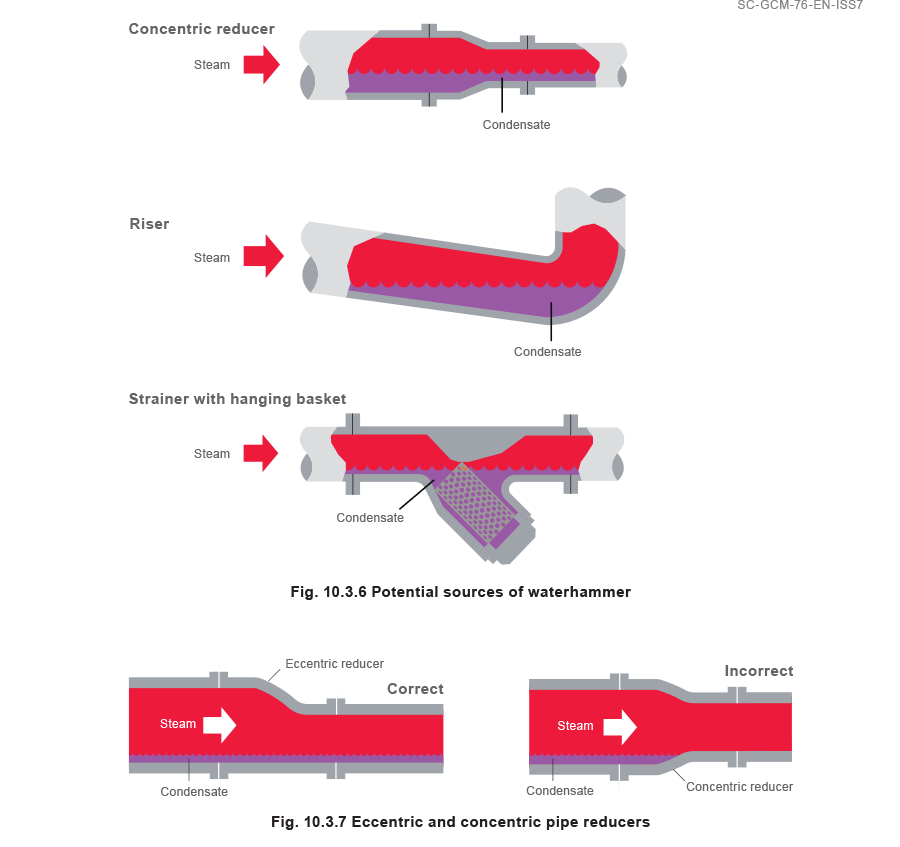 10.3.6 Potential sources of waterhammer