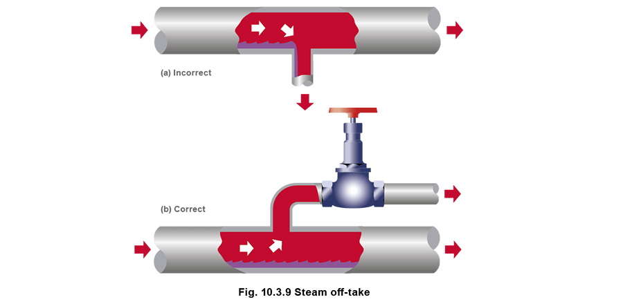 10.3.9 Steam take-off
