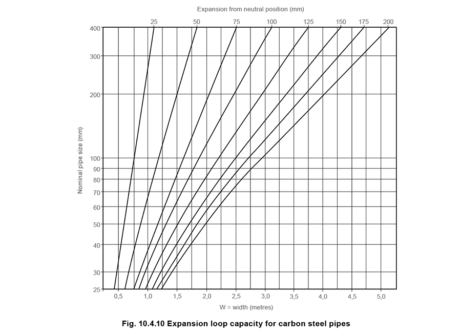 10.4.10 Expansion loop capacity for cabon steel pipes