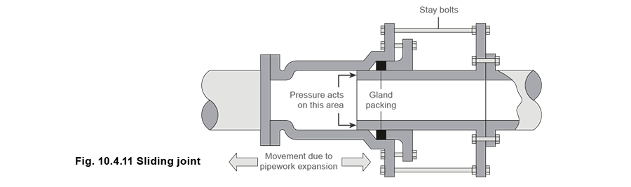 10.4.11 Sliding joint