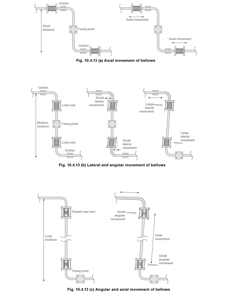 10.4.13 Lateral and angular movement of bellows Angular and axial movement of bellows