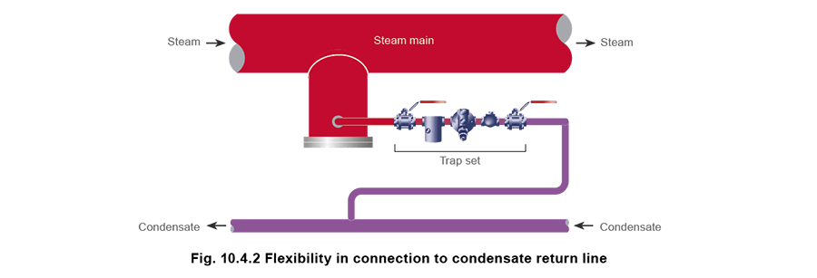 10.4.2 Flexibility in connection to condensate return line
