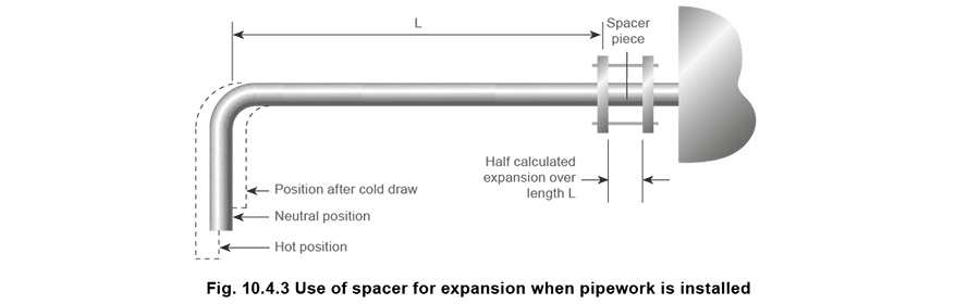 10.4.3 Use of spacer for expansion when pipework is installed