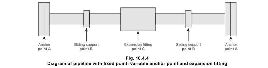 10.4.4 Diagram of pipeline with fixed point (A), variable anchor point (B) and expansion fitting (C)
