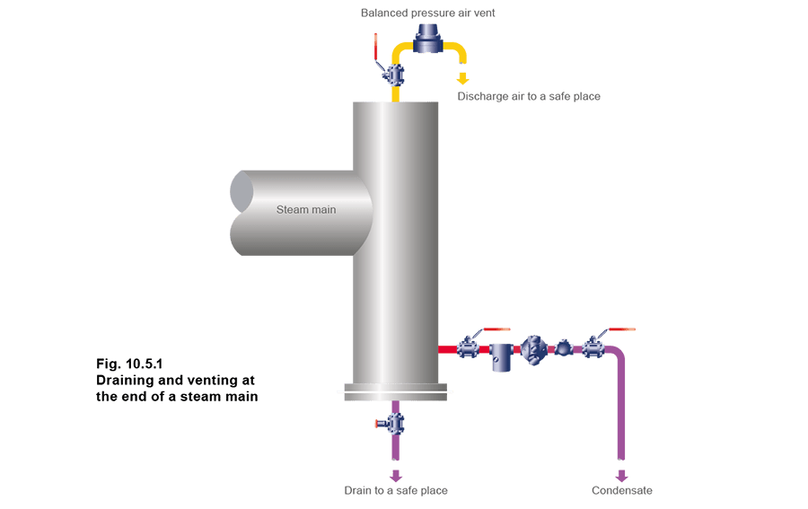 10.5.1 Draining and venting at the end of steam main