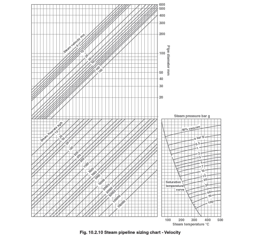 10.2.10 Steam pipeline sizing chart