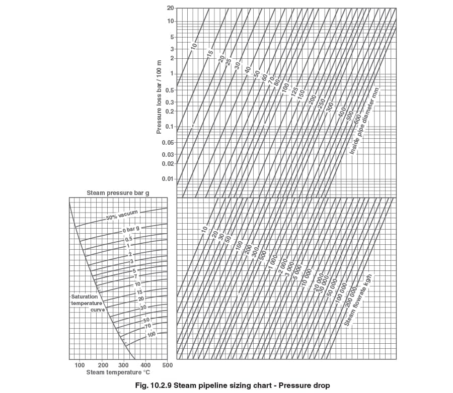 10.2.9 steam pipeline sizing chart - pressure drop