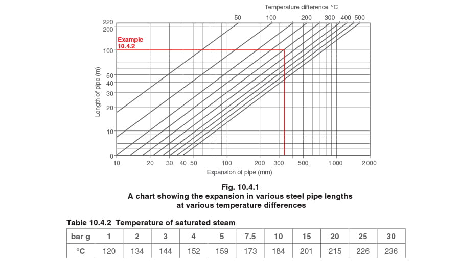 10.4.1 & 10.4.2 table a chart showing the expansion in various steel pipe lengths at various temperature differences