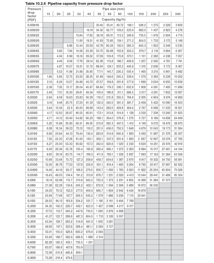 National Fuel Gas Code Sizing Chart
