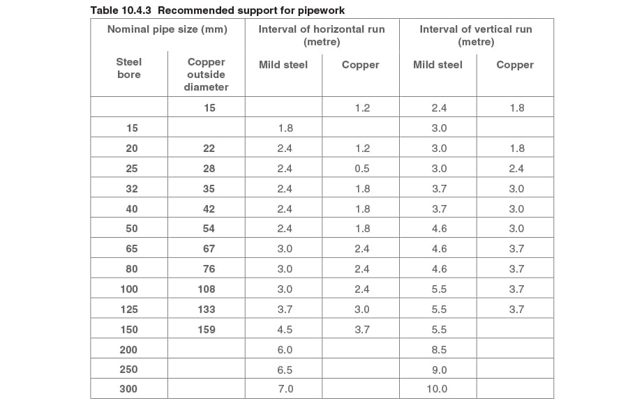 10.4.3 Recommended support for pipework