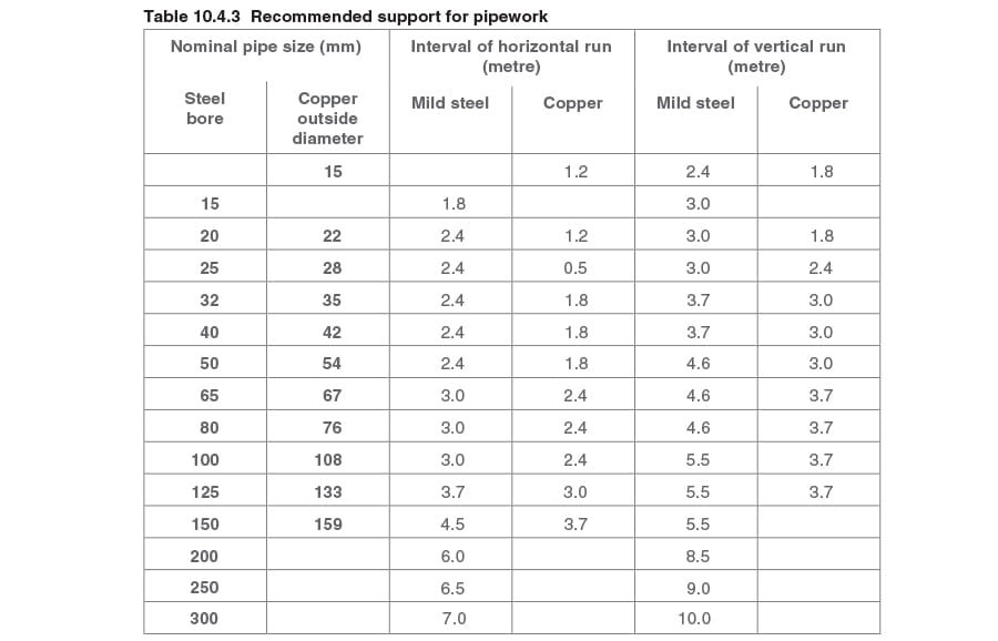 Pipe Support Spacing Standard