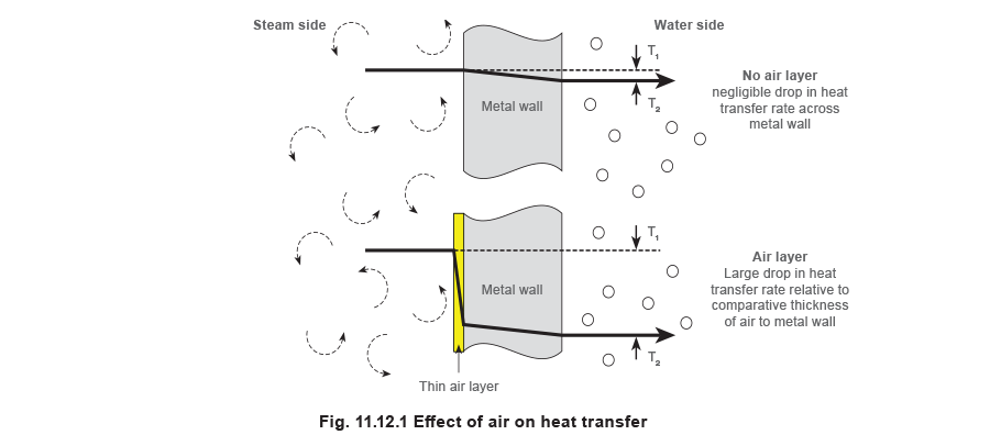 Fig. 11.12.1 - Effect of air on heat transfer