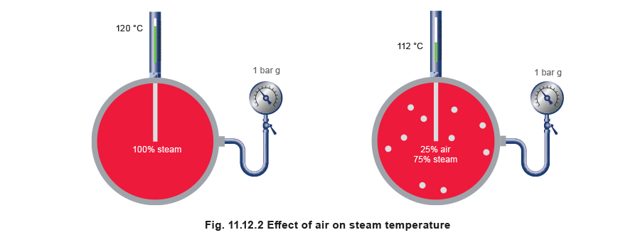 Fig. 11.12.2 - Effect of air on steam temperature